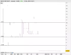 NVCN CORP. NVCP - Journalier