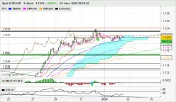 EUR/USD - 1 uur