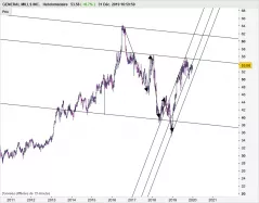 GENERAL MILLS INC. - Hebdomadaire