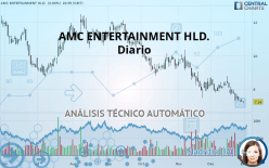 AMC ENTERTAINMENT HLD. - Täglich