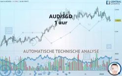 AUD/SGD - 1 uur