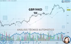 GBP/HKD - 1H