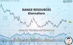 RANGE RESOURCES - Giornaliero