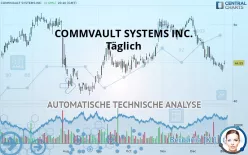 COMMVAULT SYSTEMS INC. - Täglich