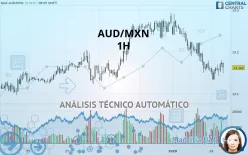 AUD/MXN - 1H