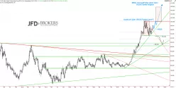 US DOLLAR INDEX - Wöchentlich