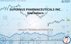 SUPERNUS PHARMACEUTICALS INC. - Giornaliero