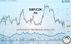 GBP/CZK - 1H