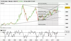 CAC40 INDEX - Monatlich