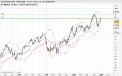 DUKE ENERGY CORP. - Weekly