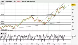 ENEL - Daily