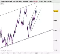 ANGLO AMERICAN ORD USD0.54945 - Journalier