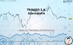 TRINSEO PLC - Giornaliero