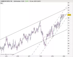 DOMINION ENERGY INC. - Hebdomadaire