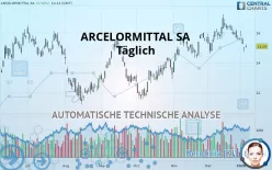 ARCELORMITTAL SA - Täglich