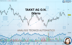 TAKKT AG O.N. - Diario