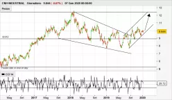 CNH INDUSTRIAL - Daily