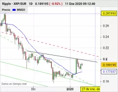 RIPPLE - XRP/EUR - Diario