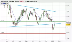 USD/CAD - Daily