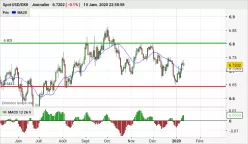 USD/DKK - Daily