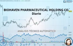 BIOHAVEN LTD. - Diario