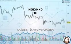 NOK/HKD - 1H