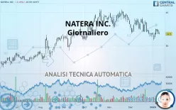 NATERA INC. - Giornaliero