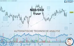 NZD/DKK - 1 uur