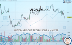 USD/CZK - 1 uur