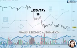 USD/TRY - 1H