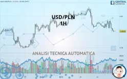 USD/PLN - 1H