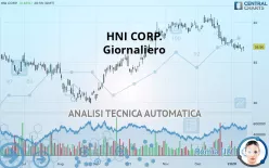 HNI CORP. - Giornaliero