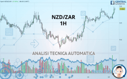 NZD/ZAR - 1H