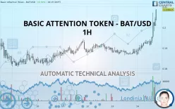 BASIC ATTENTION TOKEN - BAT/USD - 1 uur