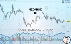 NZD/HKD - 1H