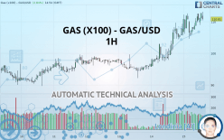 GAS (X100) - GAS/USD - 1H