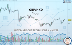 GBP/HKD - 1 uur