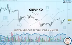 GBP/HKD - 1 uur