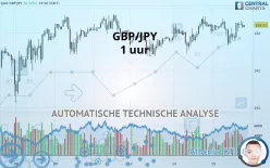 GBP/JPY - 1 uur