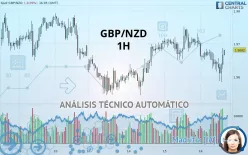 GBP/NZD - 1H