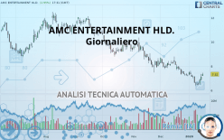 AMC ENTERTAINMENT HLD. - Täglich