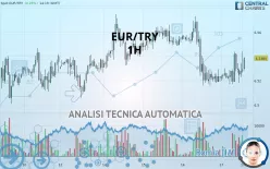 EUR/TRY - 1H