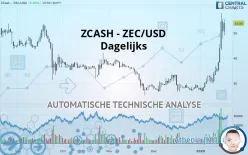 ZCASH - ZEC/USD - Dagelijks