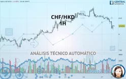 CHF/HKD - 1H