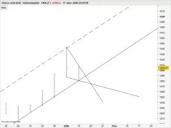 GOLD - EUR - Semanal