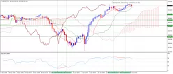 USD/JPY - 4H