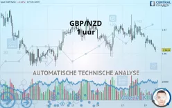 GBP/NZD - 1 uur