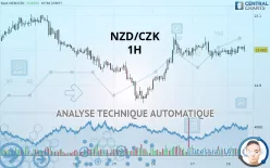 NZD/CZK - 1H