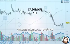 CAD/MXN - 1H