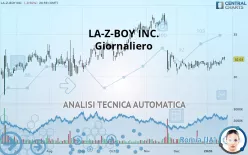 LA-Z-BOY INC. - Giornaliero